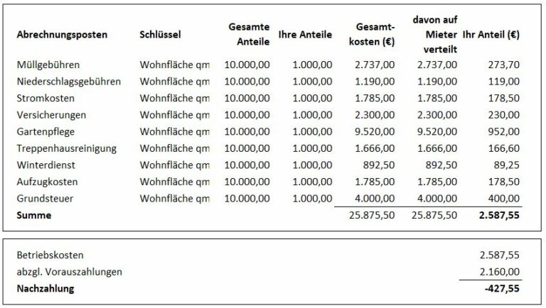 Nebenkostenabrechnung Und Mehrwertsteuer | Umsatzsteuer